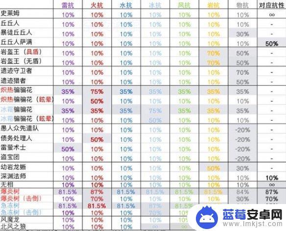 原神公义抗性变化 《原神》抗性系统作用