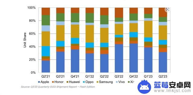 2023Q2全球最畅销OLED手机前五榜单出炉：苹果iPhone占前四席