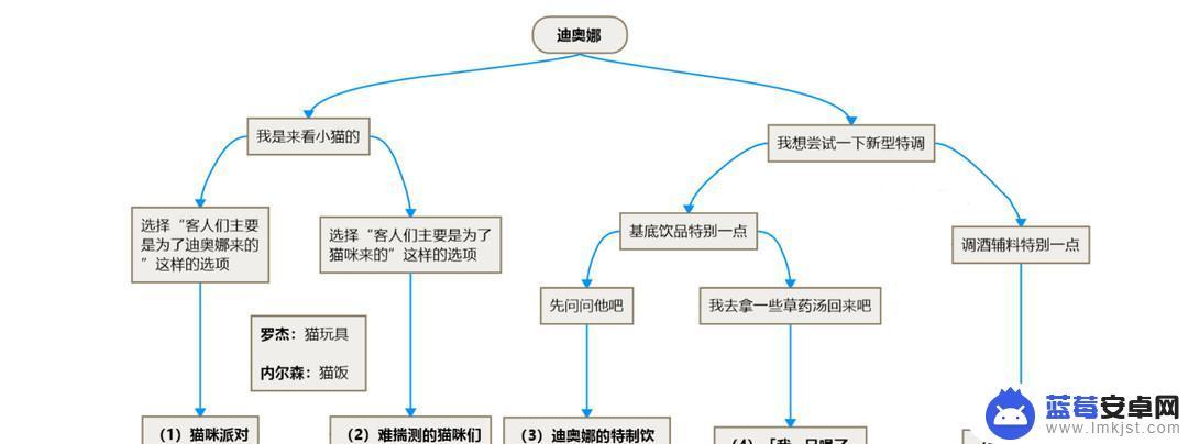 原神传奇任务迪奥娜 原神迪奥娜传说任务攻略