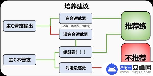 原神云锦有什么用 《原神》云堇圣遗物推荐搭配