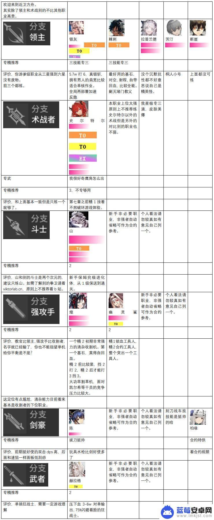 最新明日方舟梯队排名 明日方舟2023干员强度排名