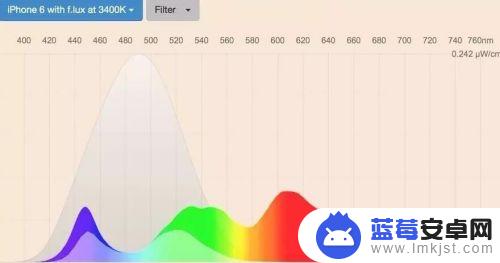 手机有防蓝光设置吗怎么关 苹果手机防蓝光设置步骤