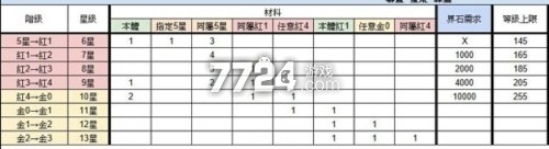 浮空秘境升星材料表 浮空秘境星升星材料表详解