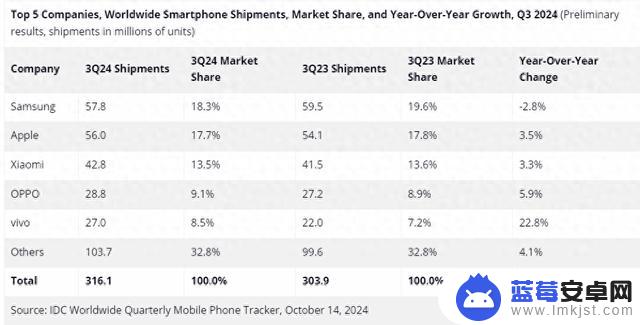 全球手机市场：中国品牌vivo、华为等增长势头强劲，iPhone16仍备受期待