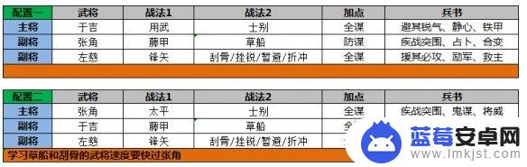 三国志战略三鲜战法 三仙武锋阵锋矢阵阵容搭配