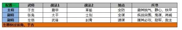 三国志战略三鲜战法 三仙武锋阵锋矢阵阵容搭配