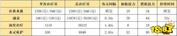 明日方舟清流要买吗 明日方舟清流值得培养吗攻略