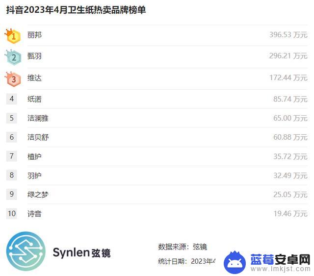 纸巾抖音销量排名(纸巾抖音销量排名前十)
