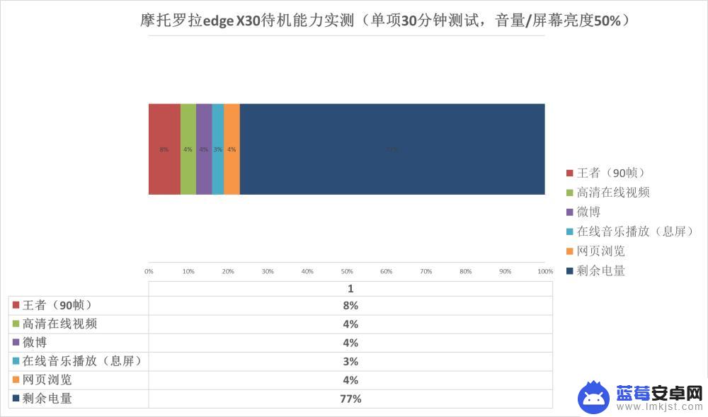 摩托罗拉x30手机有什么功能 最便宜的骁龙8手机