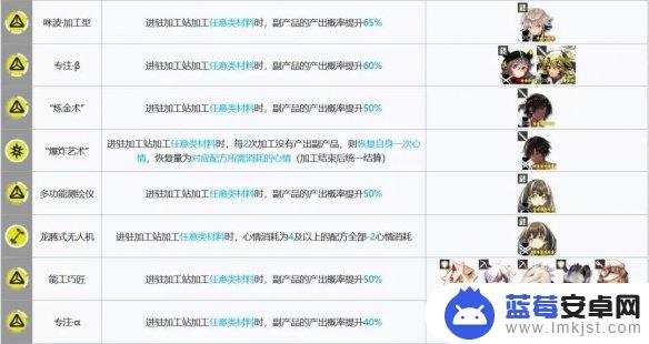 明日方舟加工站副产物概率 各干员 《明日方舟》加工干员推荐阵容