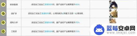 明日方舟加工站副产物概率 各干员 《明日方舟》加工干员推荐阵容