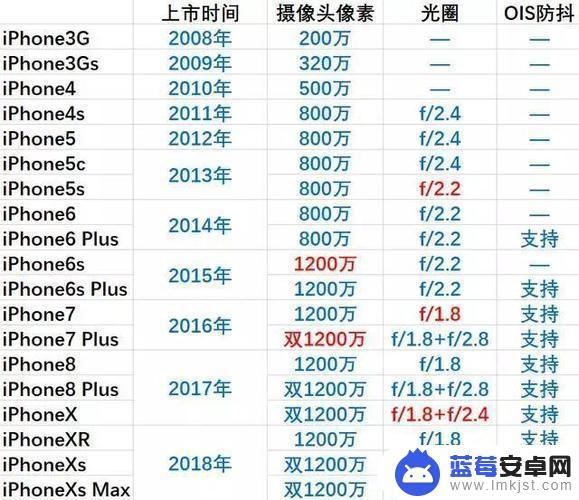 iphone多少像素 苹果手机像素有多少