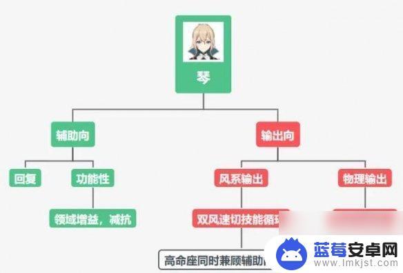 原神琴没有指引箭怎么办 琴培养攻略