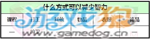 爱养成2如何提高智力 爱养成2智力减少技巧分享