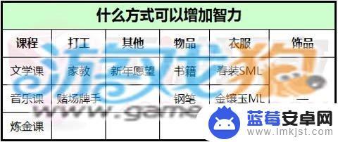 爱养成2如何提高智力 爱养成2智力减少技巧分享