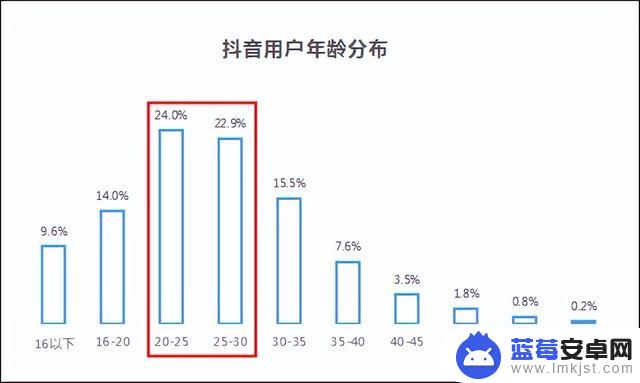 抖音定位目标人群(抖音定位如何添加自己店铺的位置)