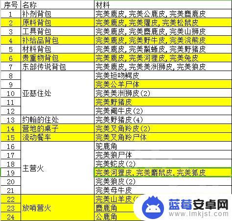 荒野大镖客虎皮能做什么 动物毛皮交易