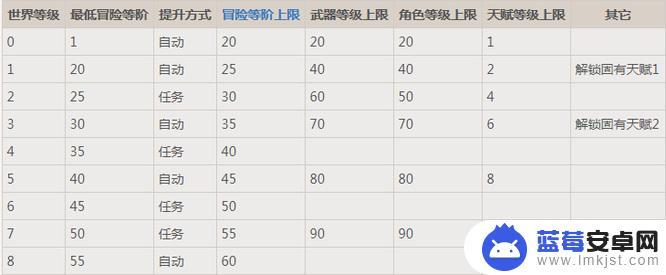 原神大世界等级对应怪物等级 原神世界等级对比怪物等级