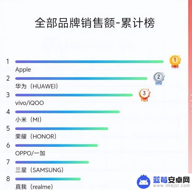 2024年双十一手机销量排行榜公布：京东小米手机称霸榜首，苹果iphone16排名第七