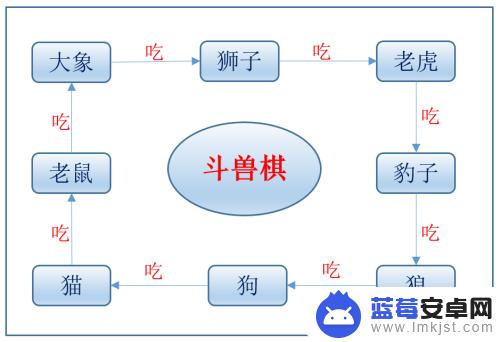 斗兽棋怎么算赢? 斗兽棋高阶技巧攻略