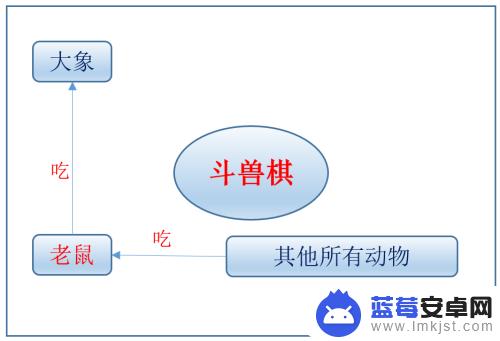 斗兽棋怎么算赢? 斗兽棋高阶技巧攻略