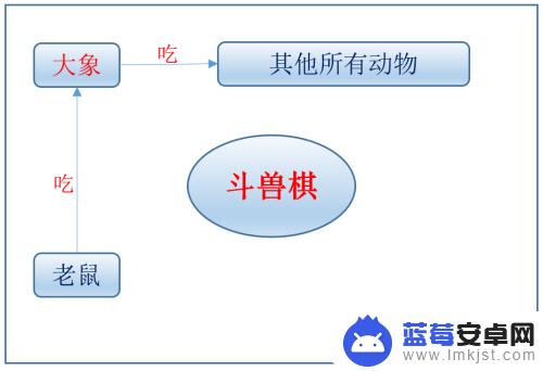 斗兽棋怎么算赢? 斗兽棋高阶技巧攻略