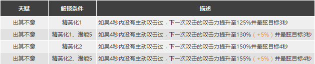 明日方舟乌有专三 《明日方舟》乌有精二专三材料图鉴最新更新