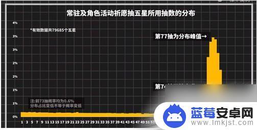 原神生日当天抽奖会重置吗 原神过生日抽卡出金概率