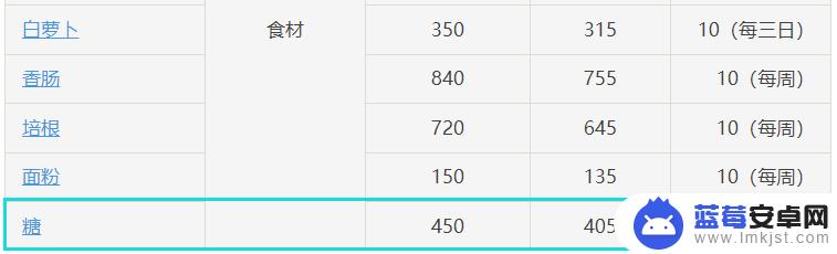 原神哪里有卖糖的地方 原神糖哪里可以购买