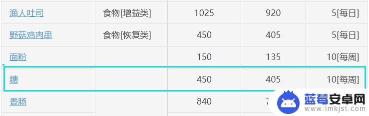 原神哪里有卖糖的地方 原神糖哪里可以购买