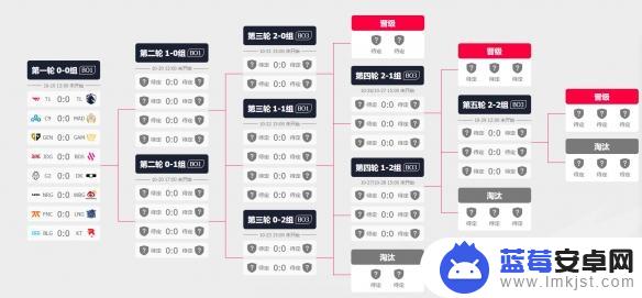 英雄联盟瑞士轮赛果 《lol》S13全球总决赛瑞士轮赛程表