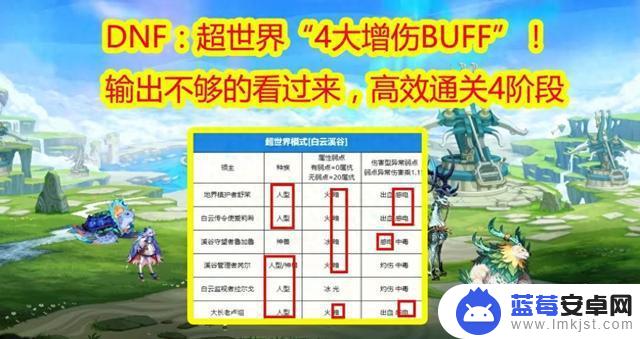 DNF：超世界高效通关4阶段，揭秘“4大增伤BUFF”！输出不足的玩家必看