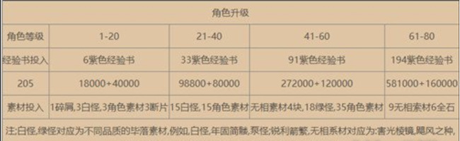 原神43到45级要多少经验 如何在几天内达到原神43到45级