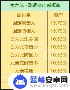 原神掉落物的爆率 《原神》圣遗物掉落概率机制详解