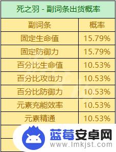 原神掉落物的爆率 《原神》圣遗物掉落概率机制详解