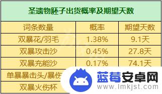 原神掉落物的爆率 《原神》圣遗物掉落概率机制详解