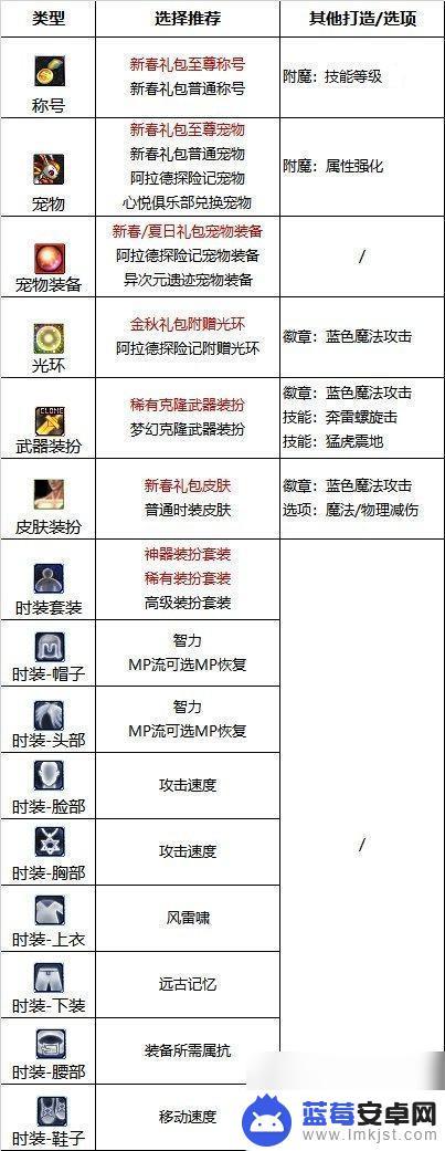 dnf气功师技能加点攻略 DNF周年庆版本气功师护石推荐