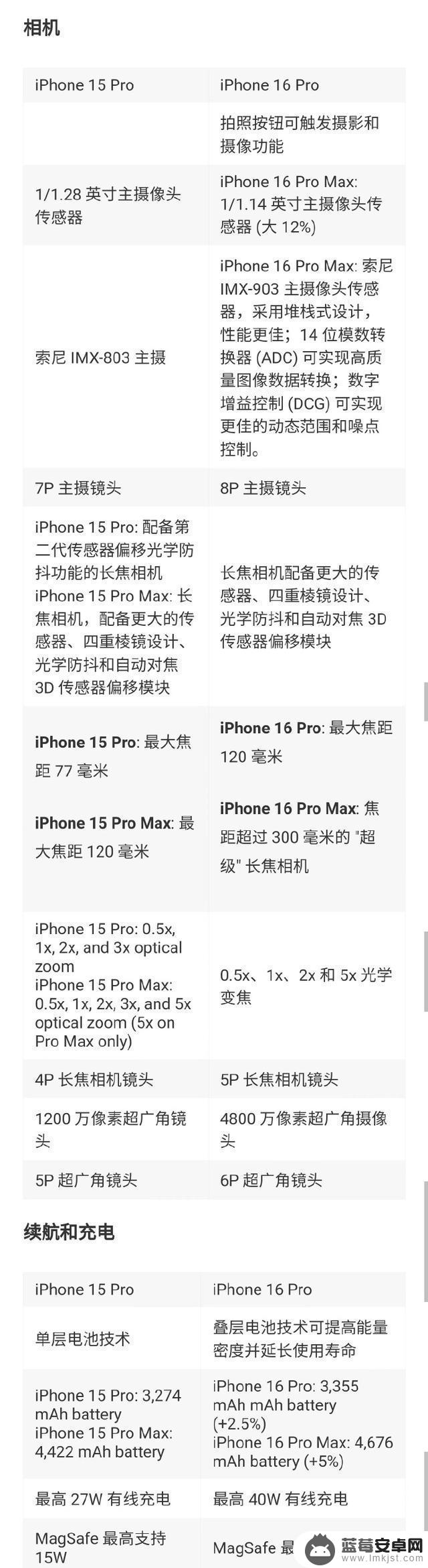 iPhone16国行价格曝光：Pro版本起售价不变，存储容量为256GB