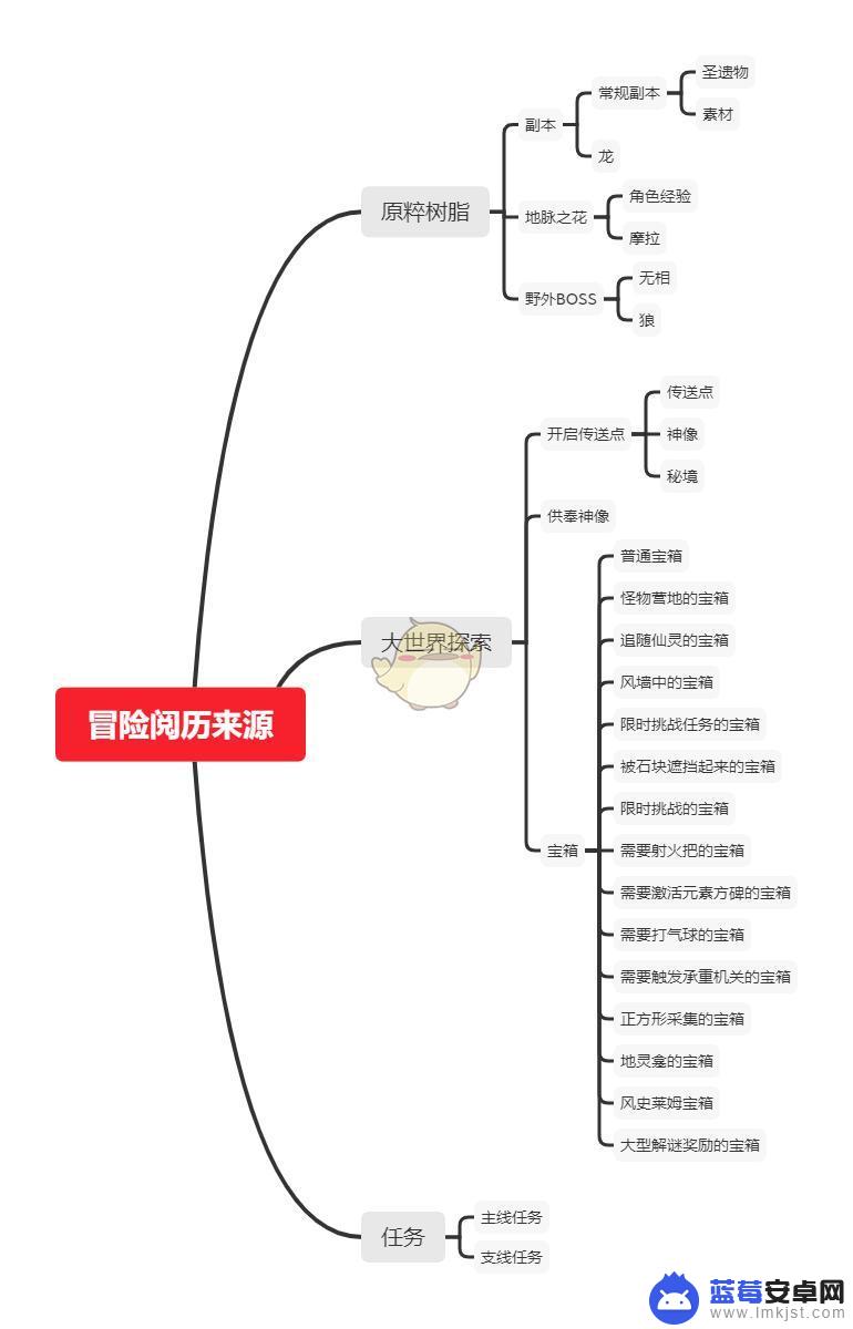 原神装备升级攻略 《原神》新手升级攻略路线