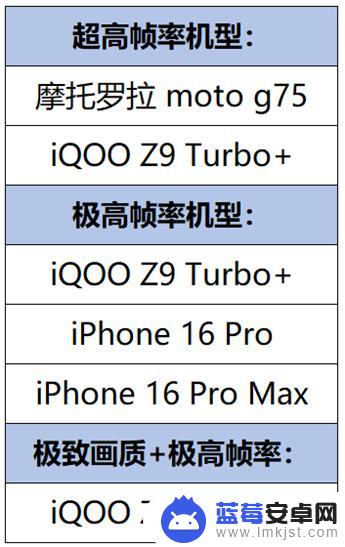 苹果iPhone 16 Pro/Max和iQOO Z9 Turbo 技术升级，助力《王者荣耀》高帧游戏体验