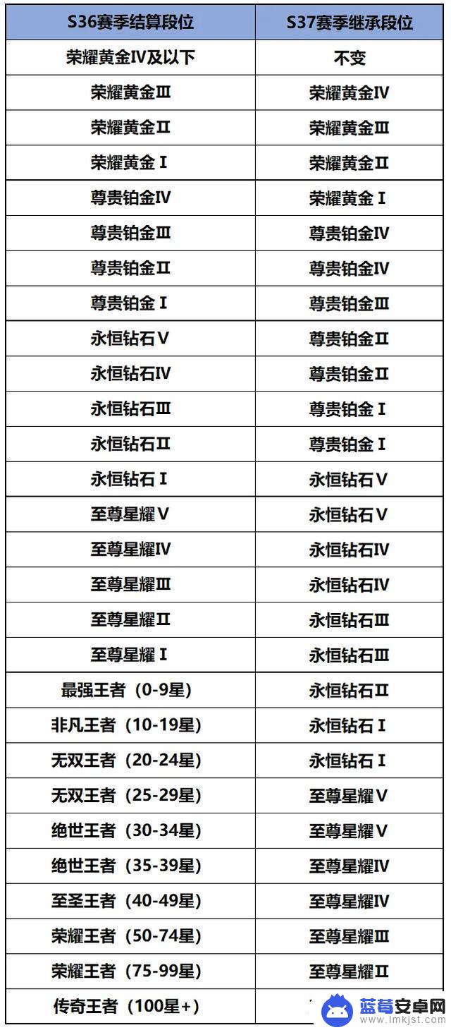 S37新赛季即将开启：野王弱化！四款S级皮肤上架，庄周亚瑟大热