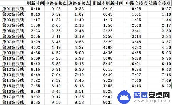 王者荣耀出兵时间 王者荣耀什么时候出兵