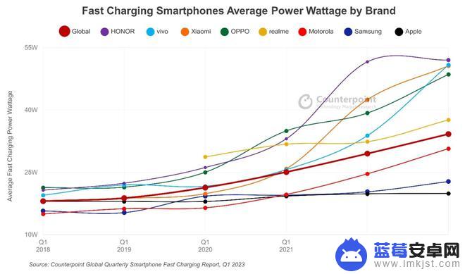 智能手机的功率一般是多少瓦 全球智能手机快充功率统计