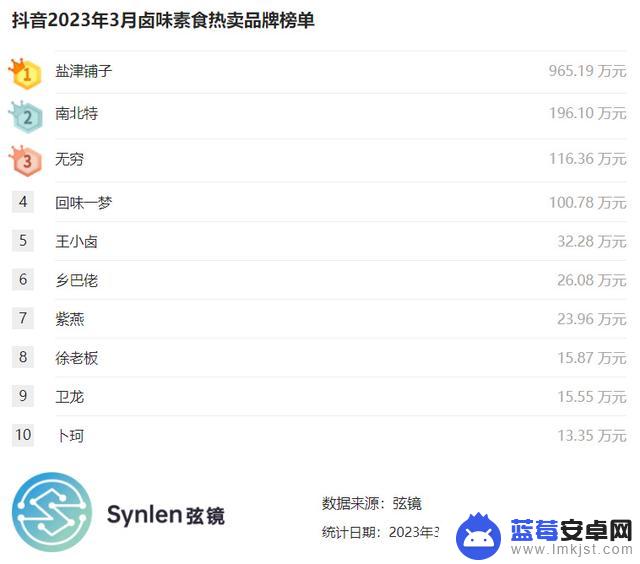 抖音卤味销量排名(抖音卤味销量排名前十)