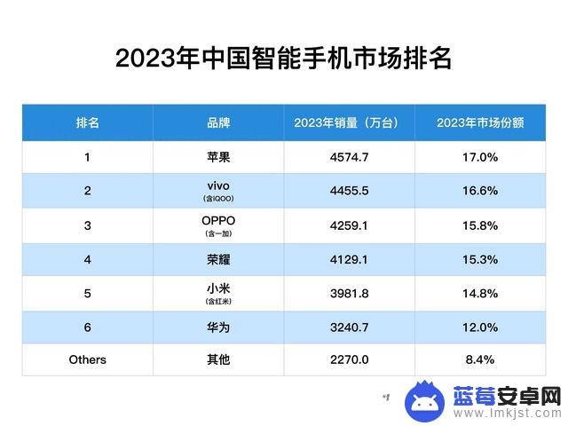 中国市场2023年手机销量揭晓：苹果再次称霸，华为准备崛起