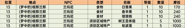 原神奥摩斯港商人 原神须弥商人售卖列表攻略