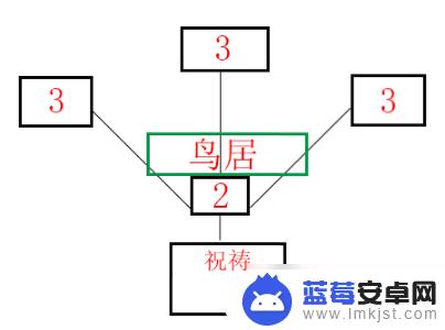 祝祷顺序原神神里屋敷 原神祝祷顺序攻略心得体会