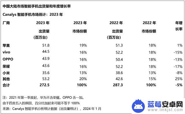 2021年度国内手机出货数据：iPhone首次夺得年度第一，华为重新进入季度前五