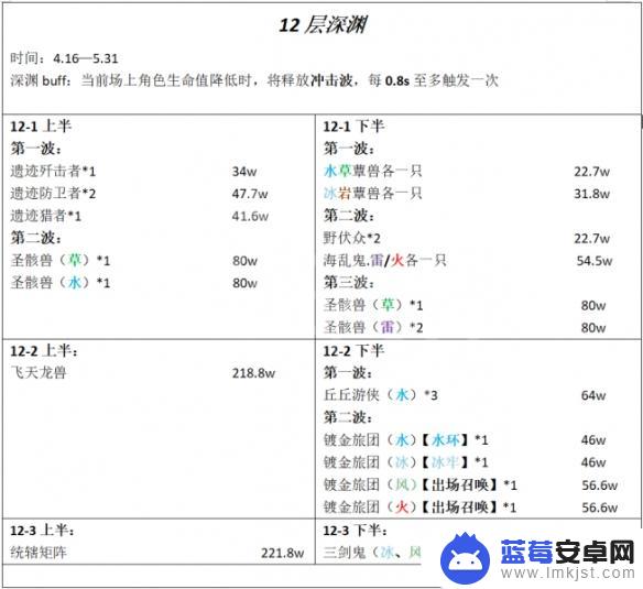 原神低级打深渊怎么打 《原神》3.6深渊12层通关攻略