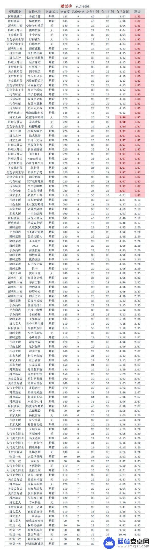 以闪亮之名如何让主角吃饱 饱食度恢复方法《以闪亮之名》